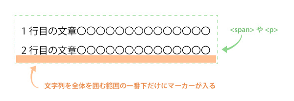 CSSで複数行に渡るテキストにマーカーを引いたようなエフェクトを 